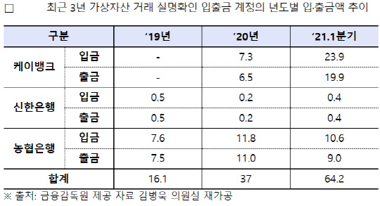 최근 3년 가상자산 거래 실명확인 입출금 계정의 년도별 입·출금액 추이(단위:조원) <자료: 더불어민주당 김병욱 의원실>